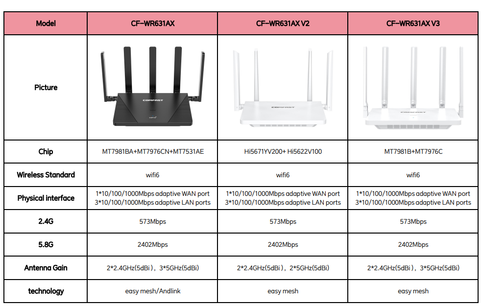 COMFAST AX3000 WiFi6 Mesh Syst - Wifi 6E Router Tri Band 6Ghz บทวิจารณ์และราคา