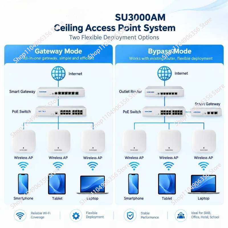 AX3000 จุดเชื่อมต่อไร้สายภายใน - Wifi 6 Access Point Ceiling Poe บทวิจารณ์และราคา