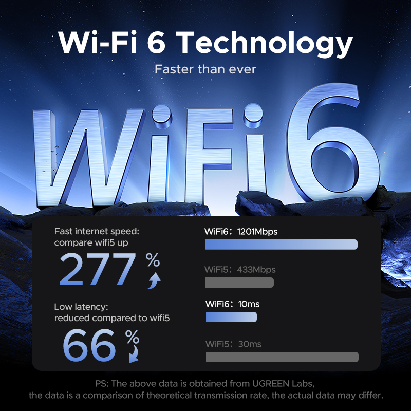 UGREEN WiFi Adapter WiFi6 AX18 - Wifi 6 Usb Adapter Ax1800 บทวิจารณ์และราคา