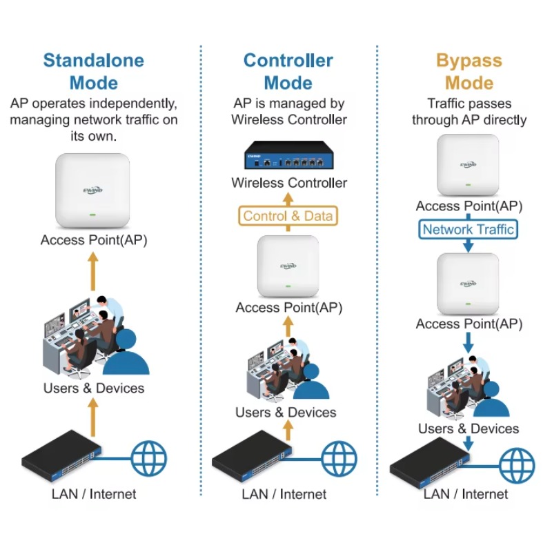 จุดเชื่อมต่อไร้สาย WiFi 6 48V  - Wifi 6 Access Point Ceiling Poe บทวิจารณ์และราคา