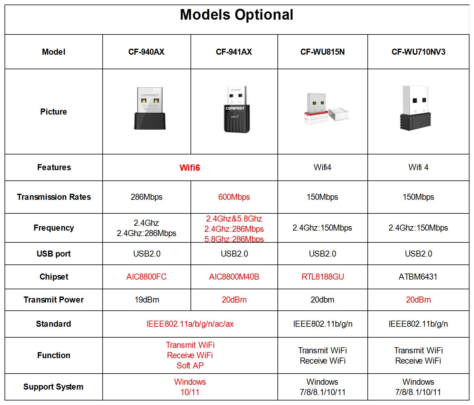 อะแดปเตอร์ WiFi6 USB COMFAST ร - Wifi 6 Usb Adapter Ax1800 บทวิจารณ์และราคา