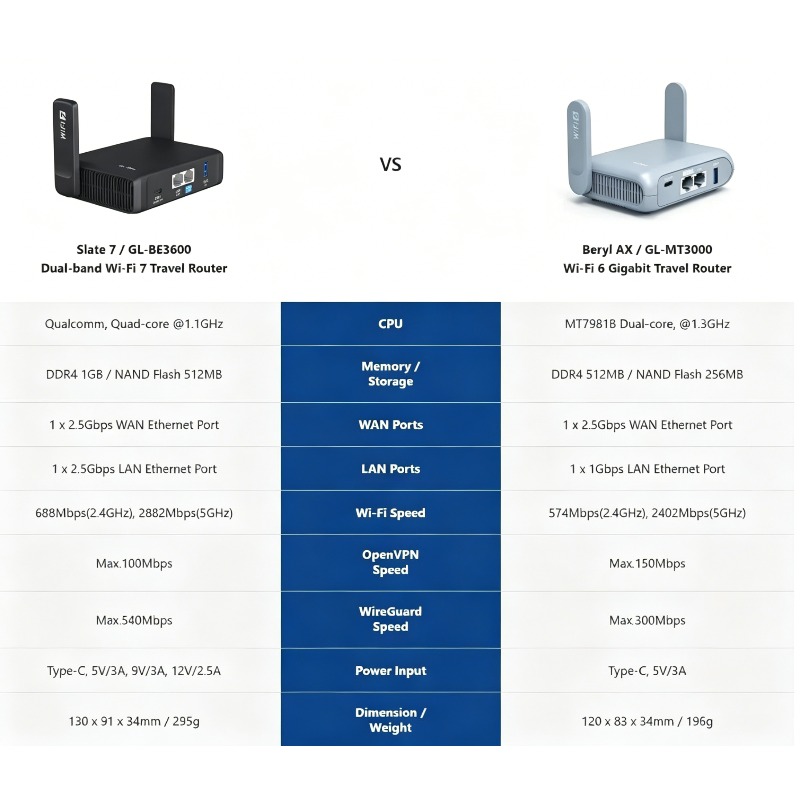 GL.iNet GL-BE3600 (Slate 7) เร - Gaming Router 2.5G Port บทวิจารณ์และราคา