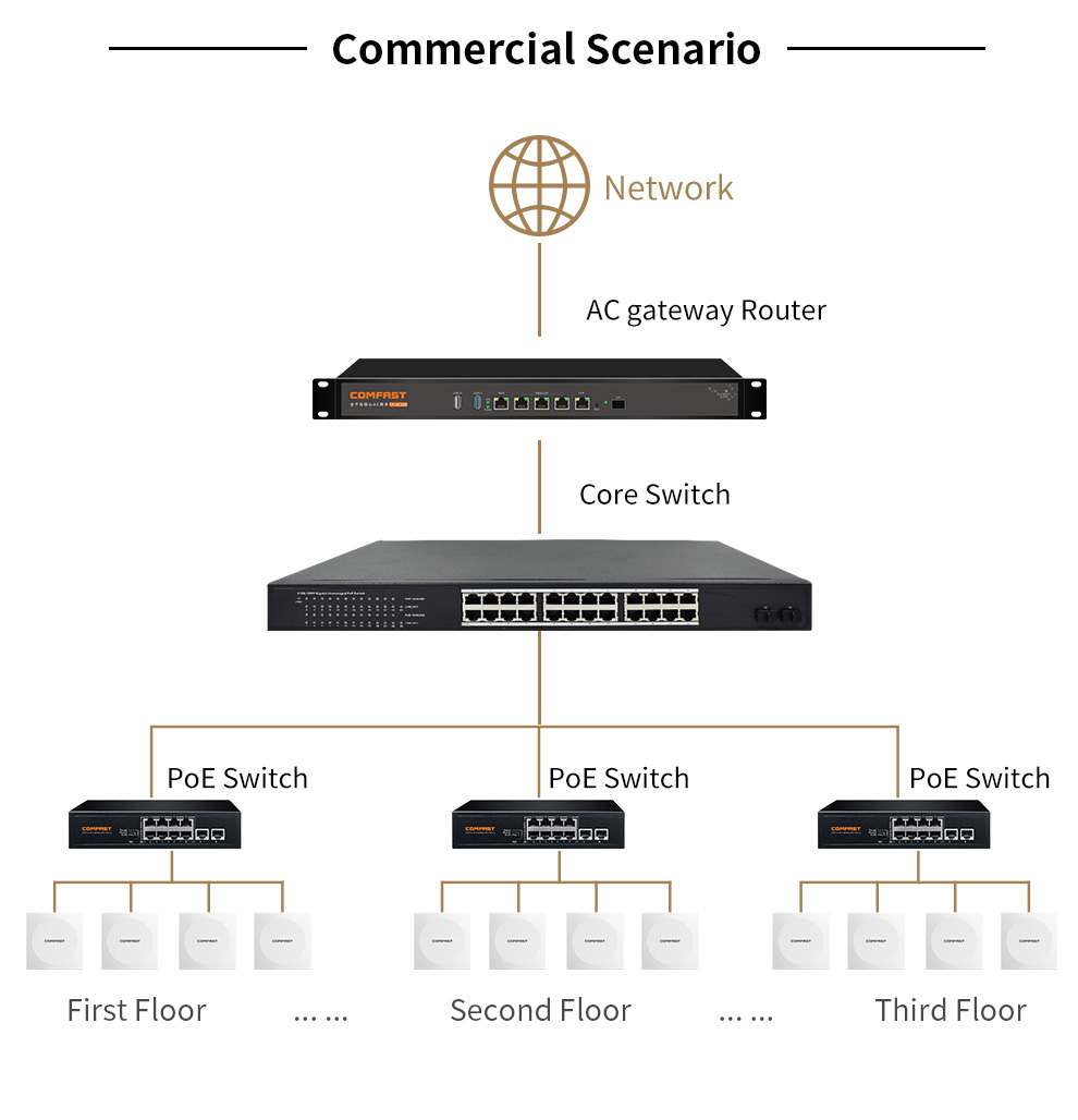 COMFAST AX3000 Wifi 6 ไร้สายแผ - Wifi 6 Mesh System 3 Pack บทวิจารณ์และราคา