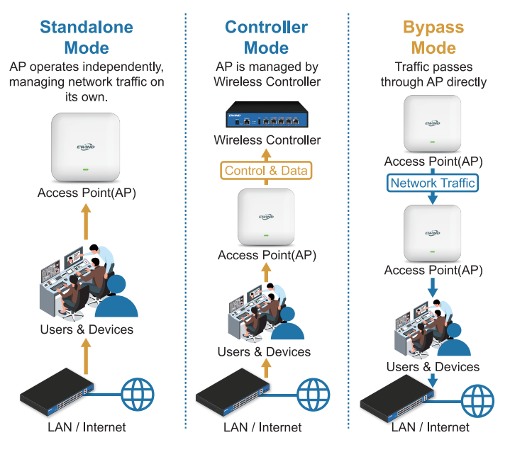 จุดเชื่อมต่อไร้สายเชิงพาณิชย์ป - Wifi 6 Access Point Ceiling Poe บทวิจารณ์และราคา