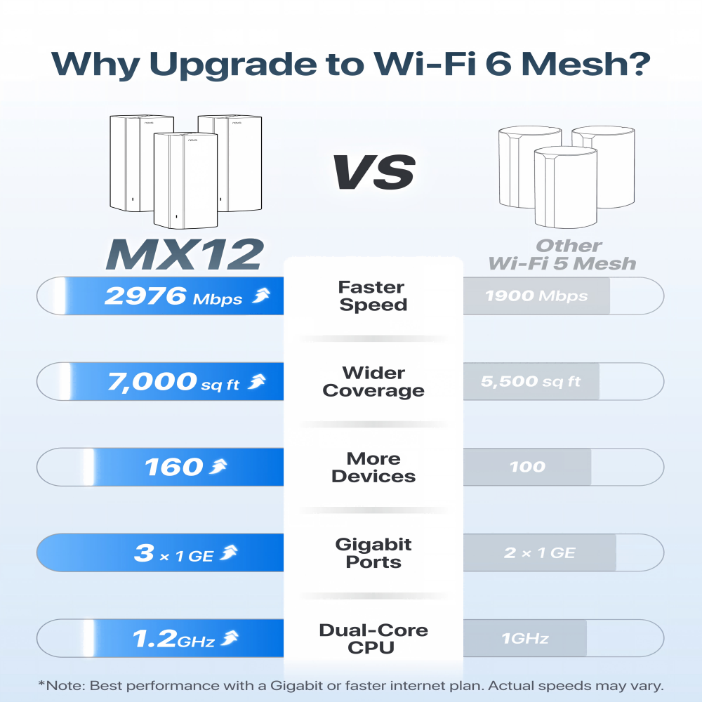 ระบบเราเตอร์ไร้สาย Tenda AX300 - Wifi 6 Mesh System 3 Pack บทวิจารณ์และราคา